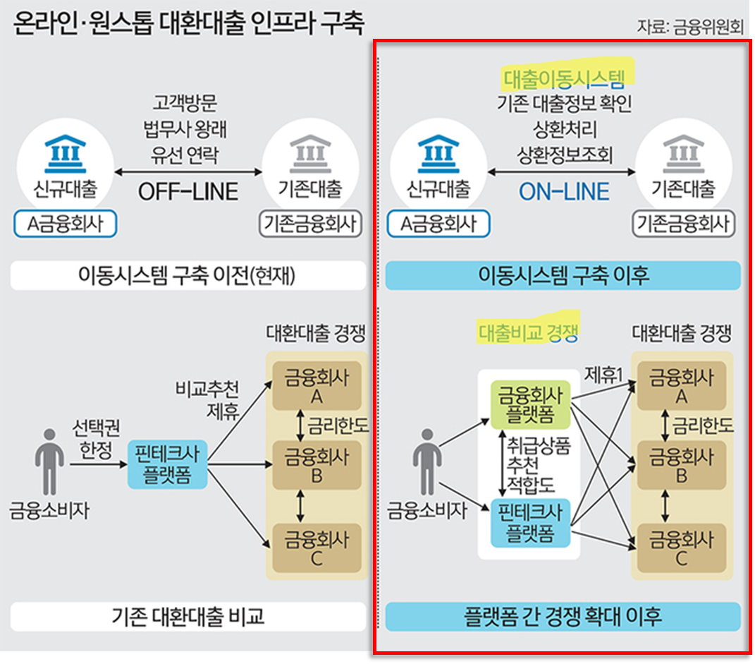대환대출 인프라 구축 이전, 이후의 대환 절차 비교