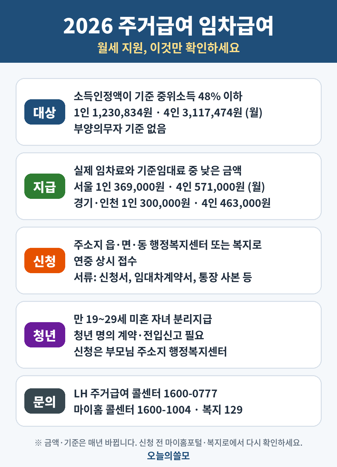 2026 주거급여 임차급여 신청자격과 지급액