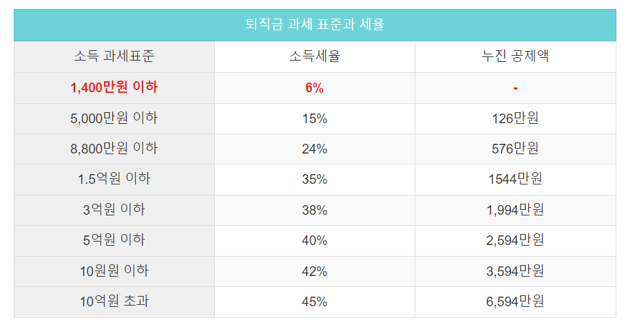 퇴직금 계산기 세전&#44; 세후&#44; 계산방법 및 퇴직금 세금 자동계산기