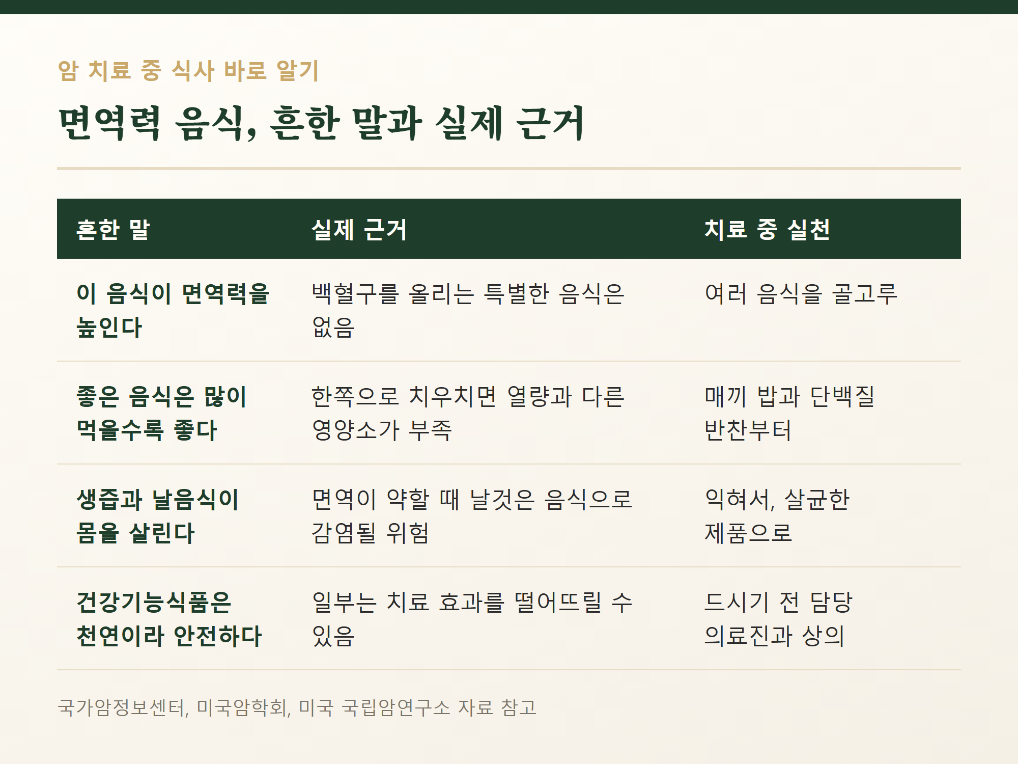 면역력 음식 사실과 오해 정리표 &mdash; 흔한 말, 실제 근거, 치료 중 실천