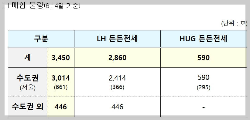 든든전세주택 신청방법, 신청자격[입주자 모집 개시]