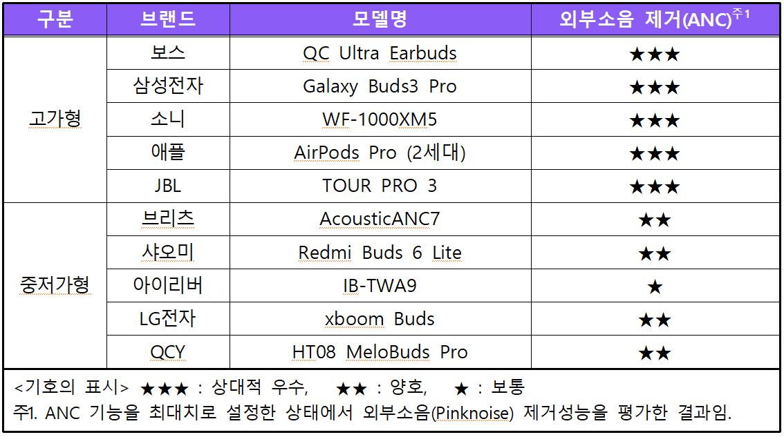 무선이어폰 추천, 무선이어폰 품질 비교, 한국소비자원 품질 평가, 외부소음 제거 성능, 노이즈캔슬링