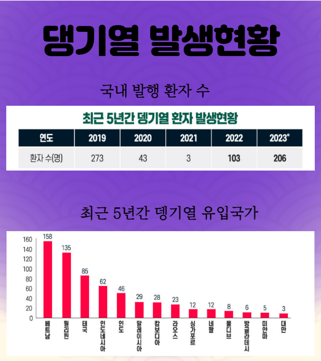 댕기열 발생현황