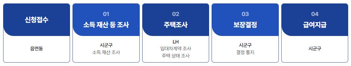 주거급여-지원절차