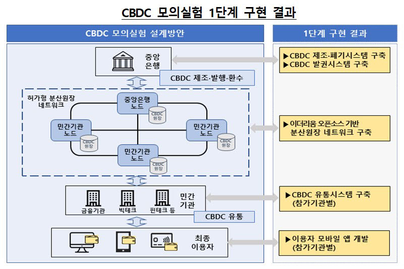 CBDC 모의실험 1단계 구현 결과
