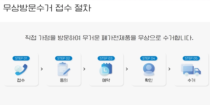 오산 폐가전 방문 무상수거 이용절차