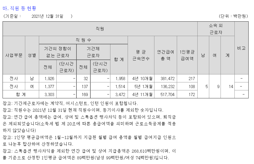 카카오 직원 현황
