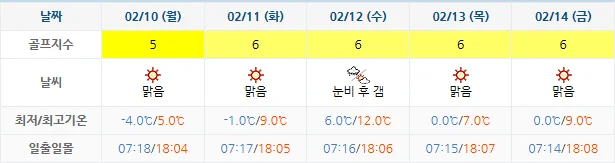 2월 7일 기준 통영동원로얄cc 날씨 안내