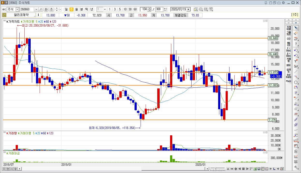 알리코제약 주봉차트 주가 흐름 현황