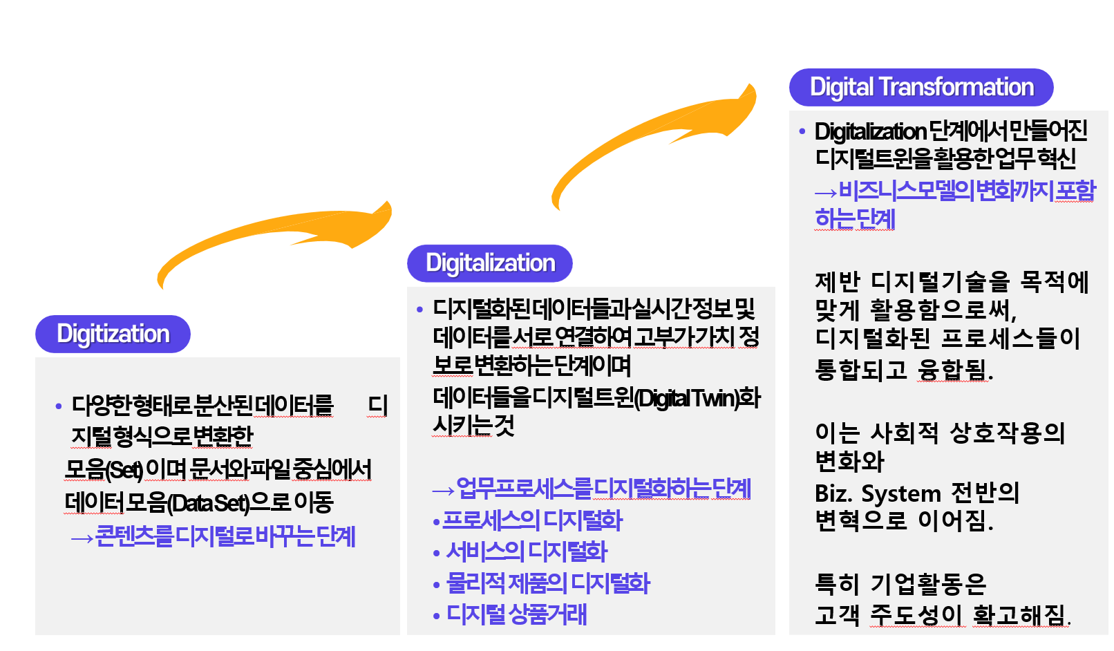 디지털 전환의 단계