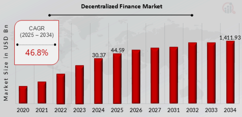 DeFi 시장 성장 차트