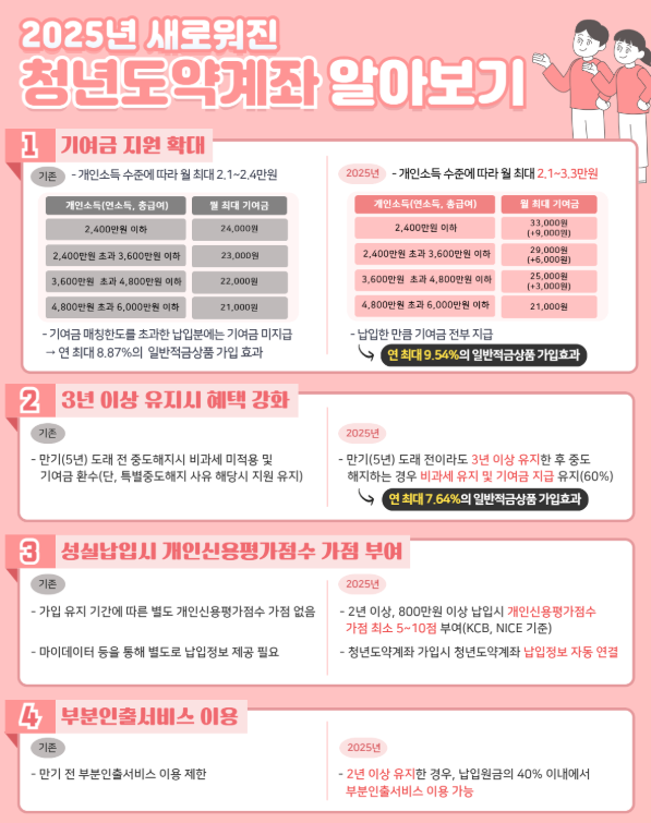 청년도약계좌 가입조건과 신청방법 혜택 총정리 (신청기간)