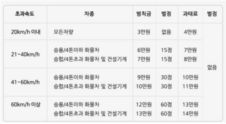 과속범칙금-과태료