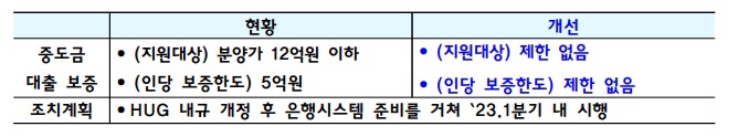 부동산 규제 완화