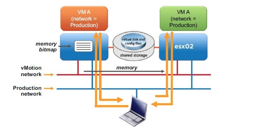 VMotion 과정