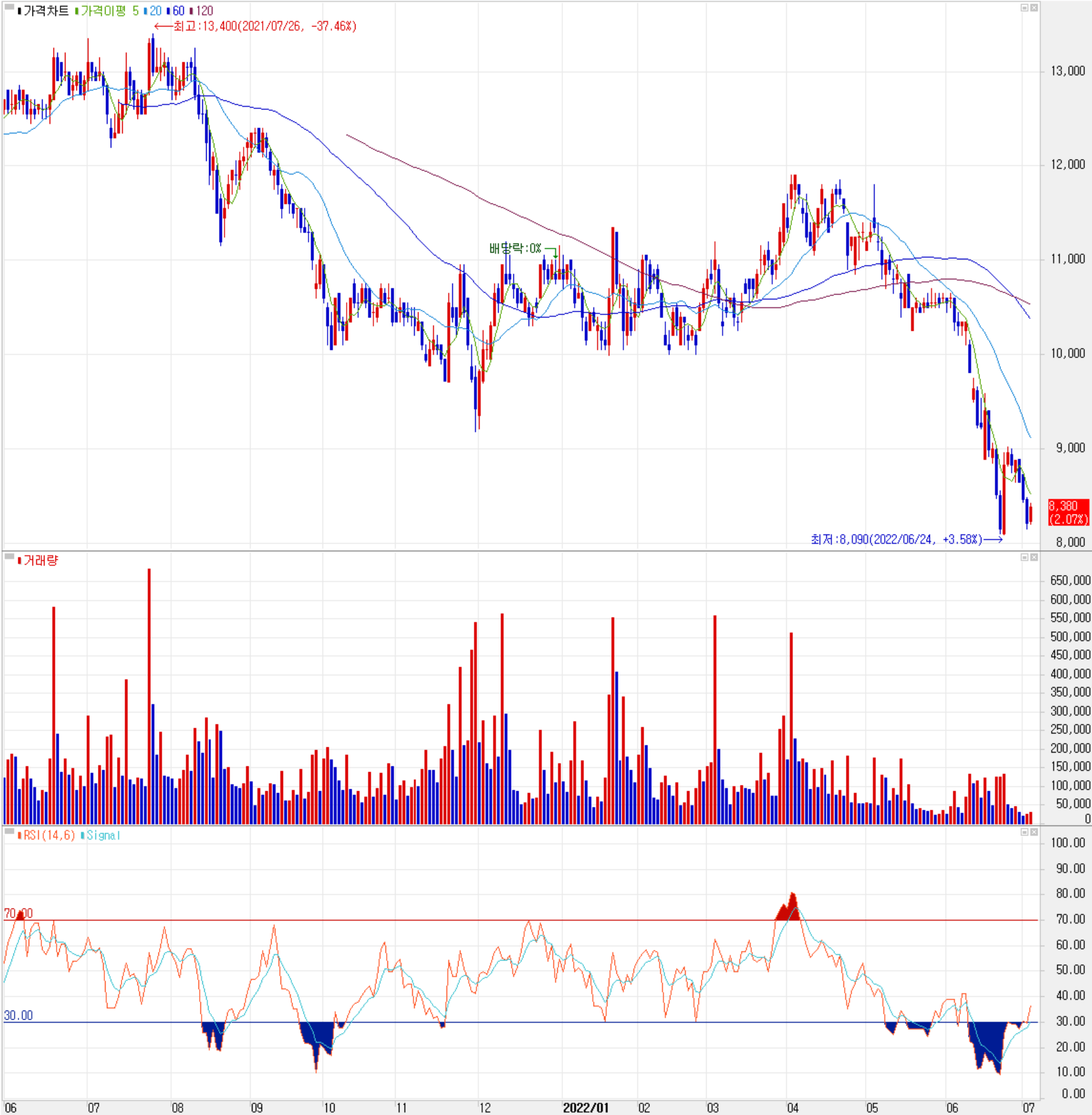와이솔 - 주식 시세(일봉: 2021.06 ~ 2022.07)