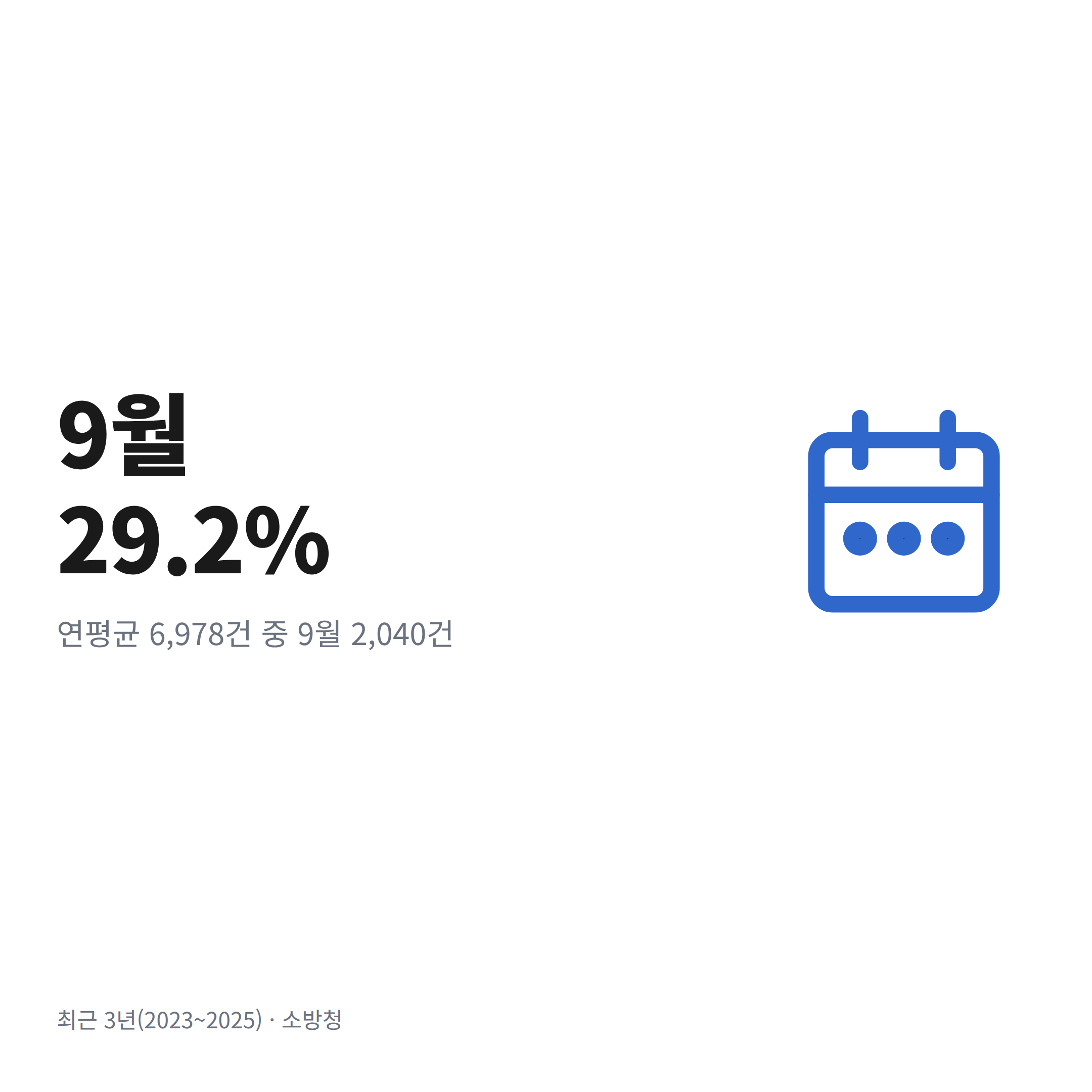 최근 3년 벌 쏘임 구조 출동 가운데 9월 비중이 가장 높다는 점을 보여주는 그래픽