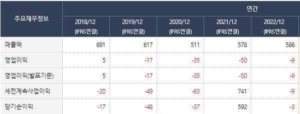이화산업 5년간 매출액과 영업이익 흐름