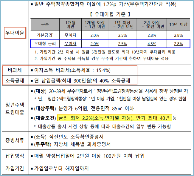 청년-주택드림-청약통장-혜택