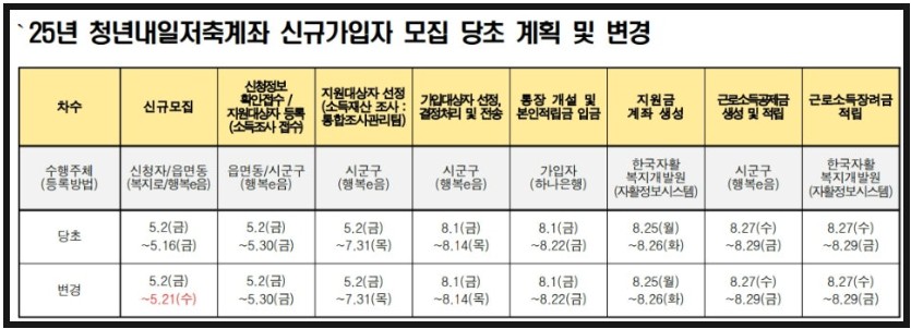 2025 청년내일저축계좌 신청 완벽 가이드 : 신청대상, 혜택, 신청방법, 신청일정