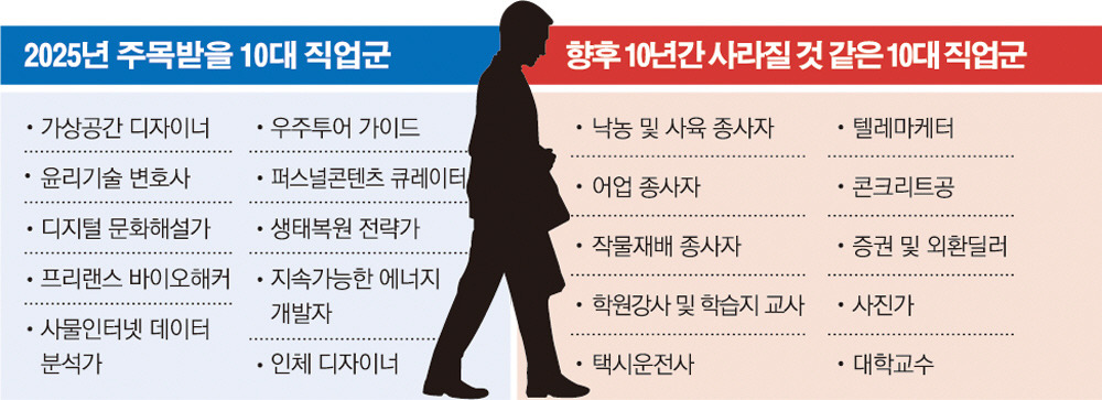 2025년 주목받을 직업군과 10년 후 사라질 직업군