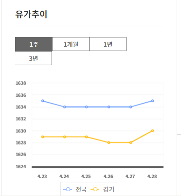 기름값 비교사이트 소개