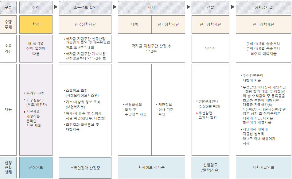 국가 장학금 신청기간 및 신청자격, 신청방법