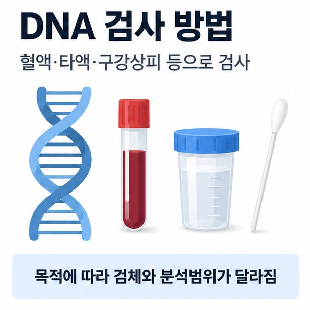 DNA 검사 방법이라는 제목과 혈액 타액 구강상피 면봉 검체, DNA 이중나선을 함께 표현한 대표 이미지