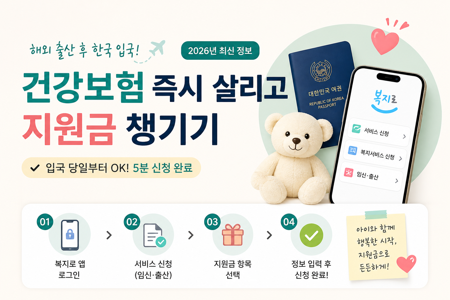 2026년 최신 해외 출산 후 한국 입국 시 건강보험 즉시 살리기 및 정부 지원금 신청 가이드 썸네일. 대한민국 여권과 복지로 앱 화면이 포함되어 있으며, 첫만남 이용권과 부모급여를 복지로 앱에서 4단계(로그인, 서비스 신청, 항목 선택, 완료)로 신청하는 방법이 시각적으로 설명된 인포그래픽 이미지