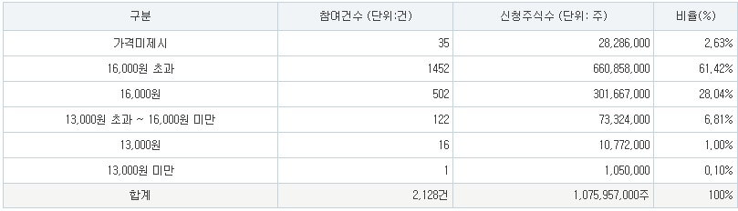 엠83 공모주 공모가