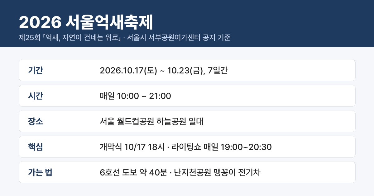제25회 서울억새축제 10월 17일부터 23일까지 하늘공원 매일 오전 10시~밤 9시 운영과 라이팅쇼 시간 요약 카드