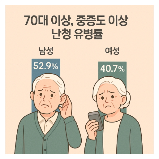 70대 이상 남성의 52.9%, 여성의 40.7%가 중증도 이상 난청