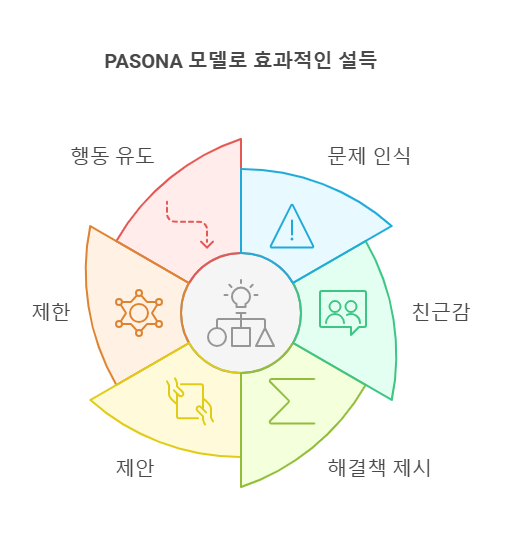 효과적인 마케팅 카피 작성 프레임워크 중 하나인 PASONA 모델 6단계에 대한 인포그래픽