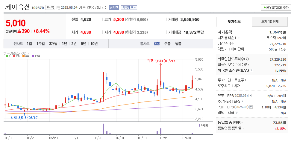 케이옥션 일봉차트