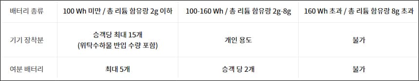 보조배터리 규정