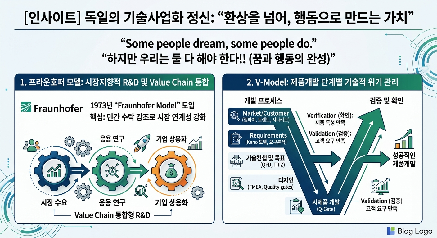 독일의 기술사업화 V 모델 소개