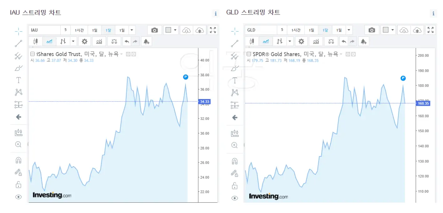 금 투자 방법 금 ETF 관련 차트