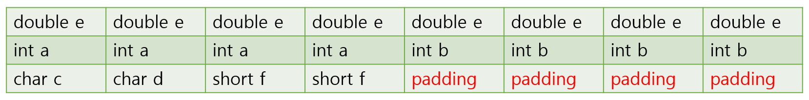 패딩 바이트를 최소화 할 수 있는 구조