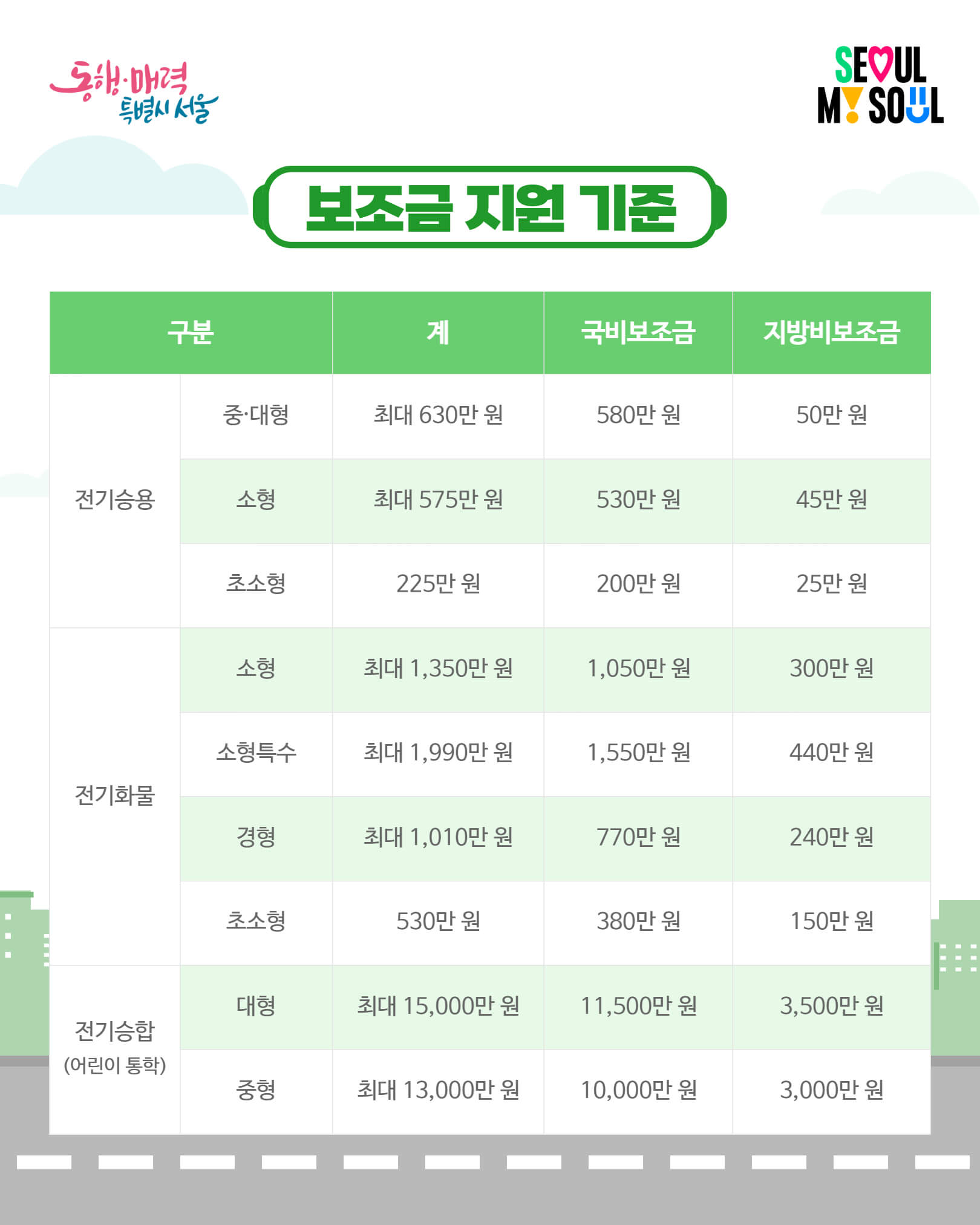서울시 전기차 보조금 하반기 추경 안내