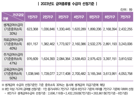 기초생활수급자 자격요건