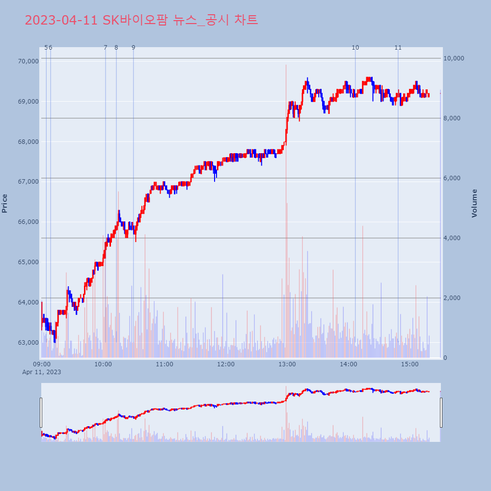 SK바이오팜_뉴스공시차트