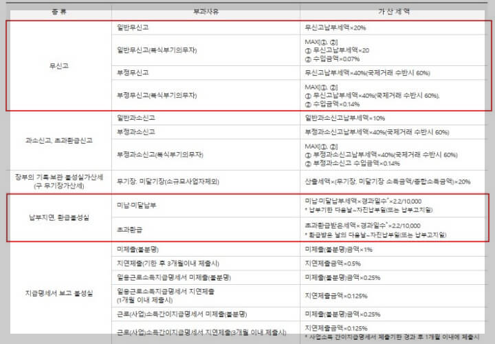 종합소득세 가산세 종류 및 가산세액