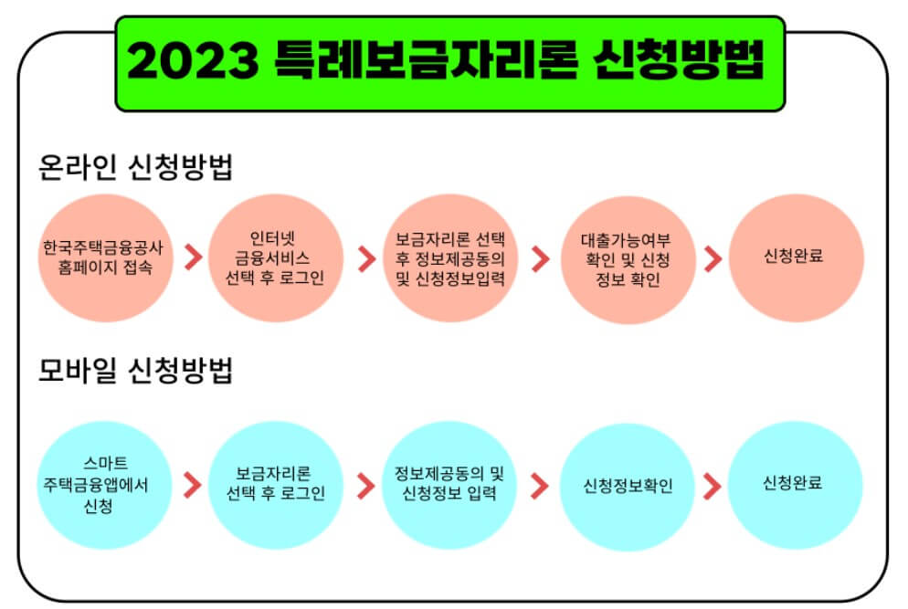 특례보금자리론