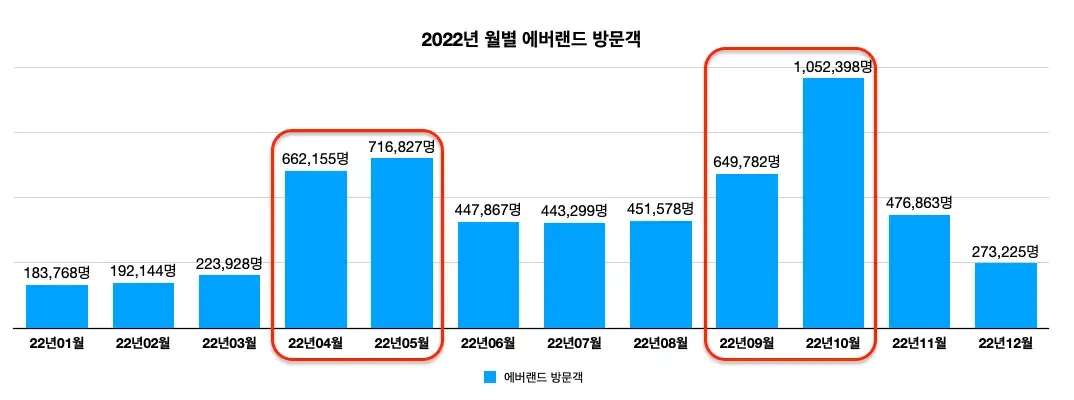 2022년-에버랜드-성수기-방문객