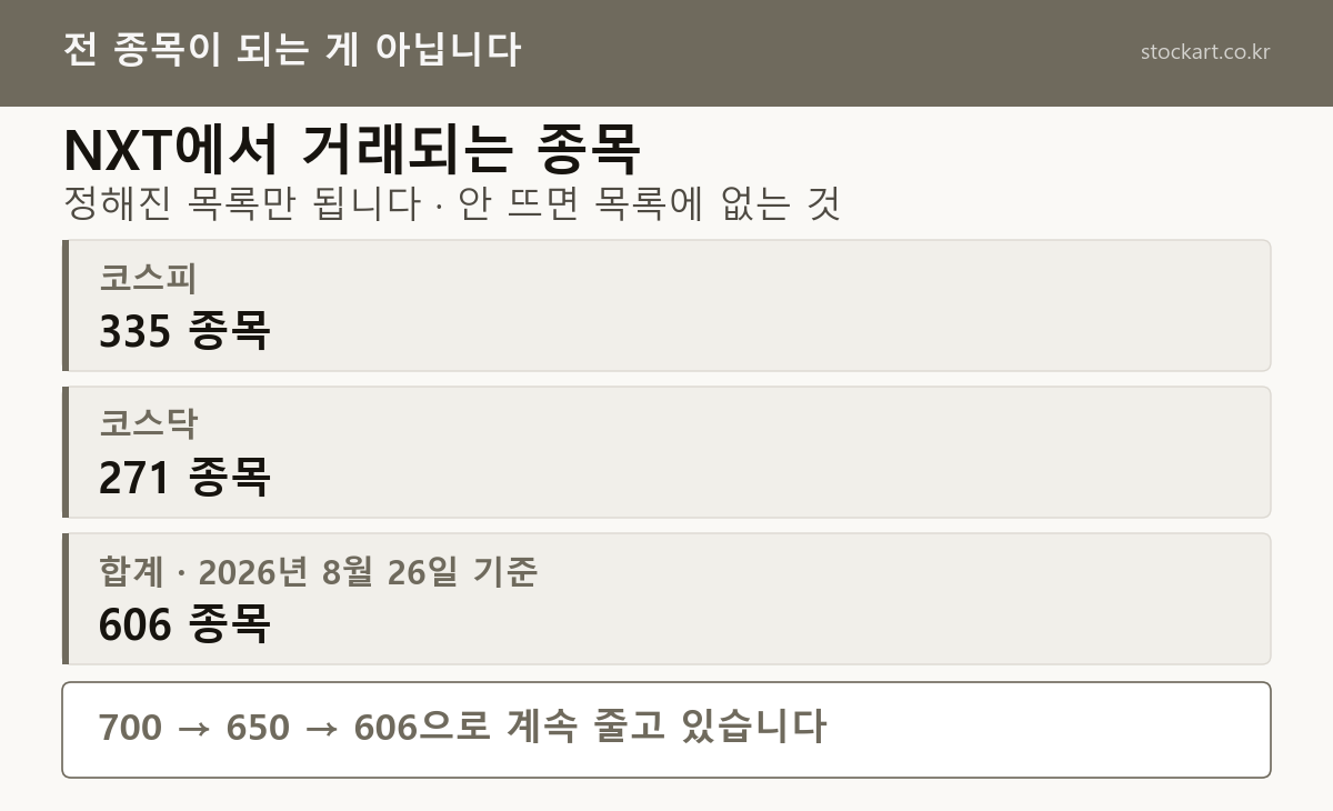 넥스트레이드 NXT 거래 가능 종목 수 &mdash; 코스피 335종목, 코스닥 271종목, 합계 606종목으로 계속 줄어드는 중