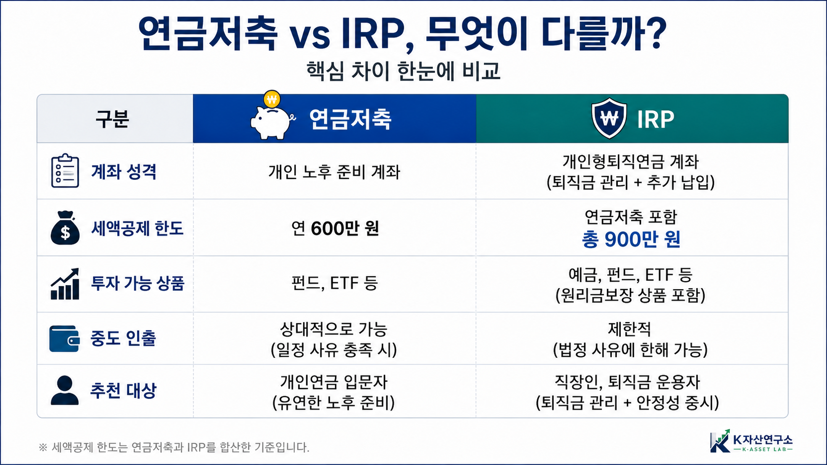 #연금저축 #IRP #연금저축IRP차이 #연금저축세액공제 #IRP세액공제 #세액공제한도 #연말정산 #개인연금 #노후준비 #4050재테크 #직장인절세