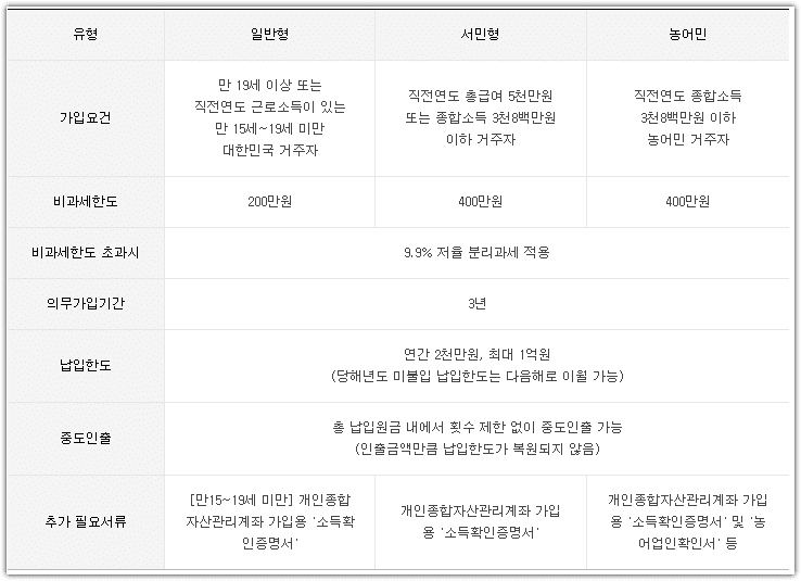 ISA 계좌란? 계좌 개설 방법, ISA 상품 종류, 가입 대상