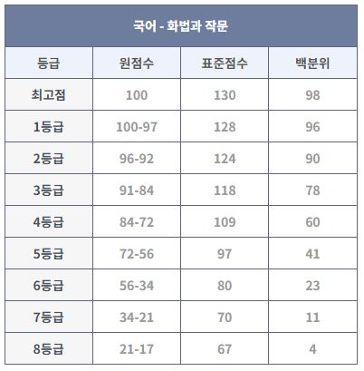 2023년 10월 모의고사 등급컷