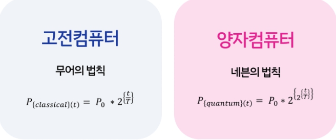 고전컴퓨터와 양자컴퓨터 성능 향상 속도