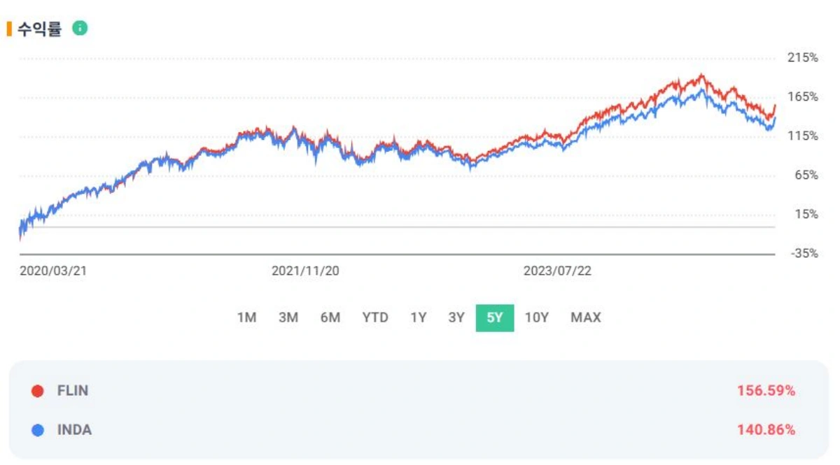 미국상장-인도-ETF-수익-차트